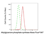 AGPS Antibody in Flow Cytometry (Flow)