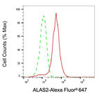 ALAS2 Antibody in Flow Cytometry (Flow)