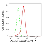 Artemin Antibody in Flow Cytometry (Flow)