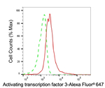 ATF3 Antibody in Flow Cytometry (Flow)