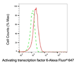 ATF6 Antibody in Flow Cytometry (Flow)