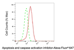 AVEN Antibody in Flow Cytometry (Flow)