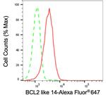 Bcl-G Antibody in Flow Cytometry (Flow)