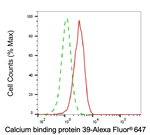 CAB39 Antibody in Flow Cytometry (Flow)