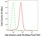 Cdc45L Antibody in Flow Cytometry (Flow)