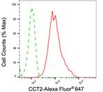TCP-1 beta Antibody in Flow Cytometry (Flow)