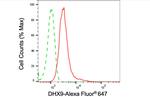 DHX9 Antibody in Flow Cytometry (Flow)