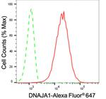 HDJ2 Antibody in Flow Cytometry (Flow)