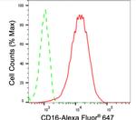 CD16 Antibody in Flow Cytometry (Flow)