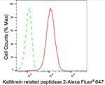 Kallikrein 2 Antibody in Flow Cytometry (Flow)