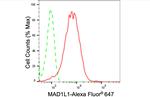 MAD1 Antibody in Flow Cytometry (Flow)