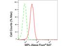 c-Mpl Antibody in Flow Cytometry (Flow)