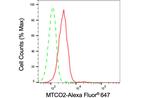 MTCO2 Antibody in Flow Cytometry (Flow)