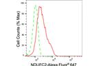 NDUFC2 Antibody in Flow Cytometry (Flow)