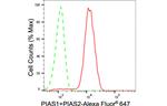 PIAS1/PIAS2 Antibody in Flow Cytometry (Flow)