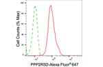 PPP2R5D Antibody in Flow Cytometry (Flow)