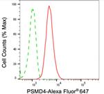 PSMD4 Antibody in Flow Cytometry (Flow)