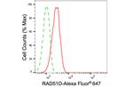RAD51D Antibody in Flow Cytometry (Flow)