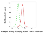 RAMP1 Antibody in Flow Cytometry (Flow)
