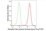RYK Antibody in Flow Cytometry (Flow)