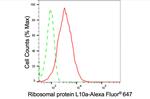 RPL10A Antibody in Flow Cytometry (Flow)