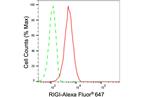 RIG-I Antibody in Flow Cytometry (Flow)