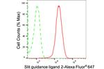 SLIT2 Antibody in Flow Cytometry (Flow)