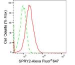 SPRY2 Antibody in Flow Cytometry (Flow)