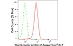 SCP2 Antibody in Flow Cytometry (Flow)