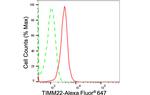 TIMM22 Antibody in Flow Cytometry (Flow)