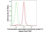 TRAM2 Antibody in Flow Cytometry (Flow)