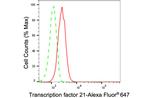 TCF21 Antibody in Flow Cytometry (Flow)