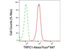 TRPC1 Antibody in Flow Cytometry (Flow)