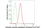 USP28 Antibody in Flow Cytometry (Flow)