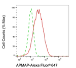 C20orf3 Antibody in Flow Cytometry (Flow)