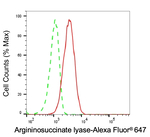 ASL Antibody in Flow Cytometry (Flow)