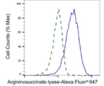 ASL Antibody in Flow Cytometry (Flow)