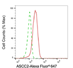 ASCC2 Antibody in Flow Cytometry (Flow)