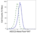 ASCC2 Antibody in Flow Cytometry (Flow)
