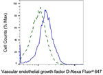 delta Catenin Antibody in Flow Cytometry (Flow)