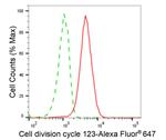 CDC123 Antibody in Flow Cytometry (Flow)