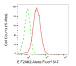 PKR Antibody in Flow Cytometry (Flow)