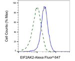 PKR Antibody in Flow Cytometry (Flow)