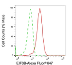 eIF3b Antibody in Flow Cytometry (Flow)