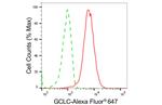 GCLC Antibody in Flow Cytometry (Flow)