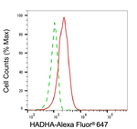HADHA Antibody in Flow Cytometry (Flow)