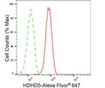 CECR5 Antibody in Flow Cytometry (Flow)