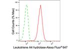 LTA4H Antibody in Flow Cytometry (Flow)