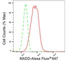 MADD Antibody in Flow Cytometry (Flow)