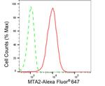 MTA2 Antibody in Flow Cytometry (Flow)